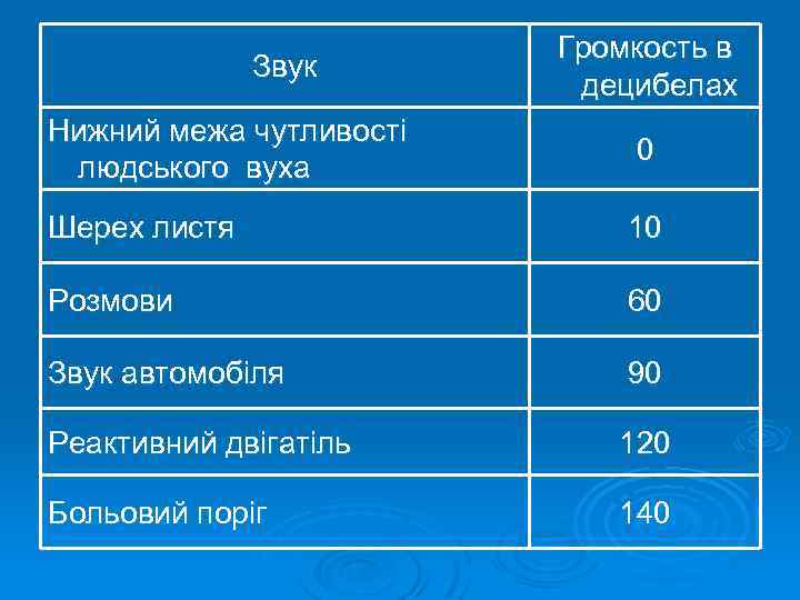 Звук Громкость в децибелах Нижний межа чутливості людського вуха 0 Шерех листя 10 Розмови