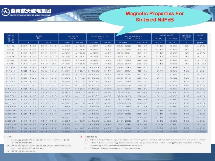 Magnetic Properties For Sintered Nd. Fe. B 