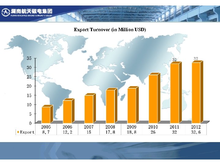 Export Turnover (in Million USD) 