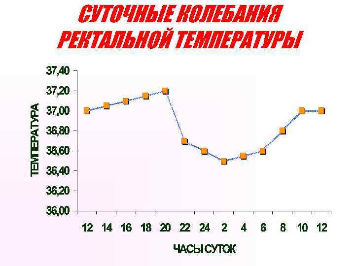 СУТОЧНЫЕ КОЛЕБАНИЯ РЕКТАЛЬНОЙ ТЕМПЕРАТУРЫ 