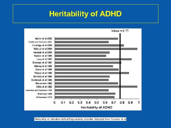 Heritability of ADHD 