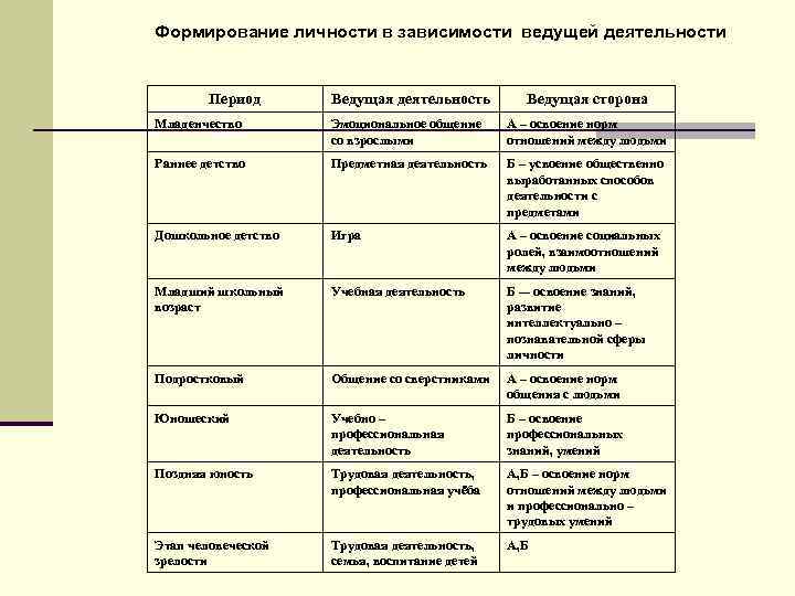 Ведущая деятельность периода. Развитие личности в младенчестве. Формирование личности в младенчестве. Типы ведущей деятельности в развитии личности. Таблица становление личности.