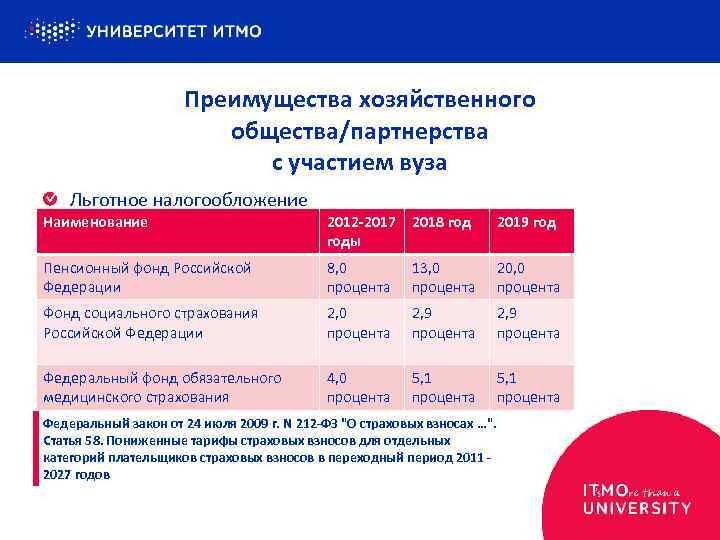 Преимущества хозяйственного общества/партнерства с участием вуза Льготное налогообложение Наименование 2012 -2017 2018 годы 2019