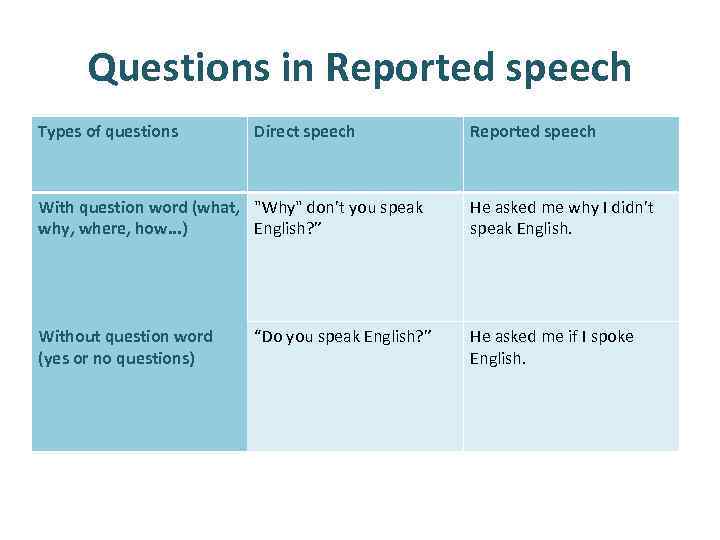 Questions in Reported speech Types of questions Direct speech Reported speech With question word