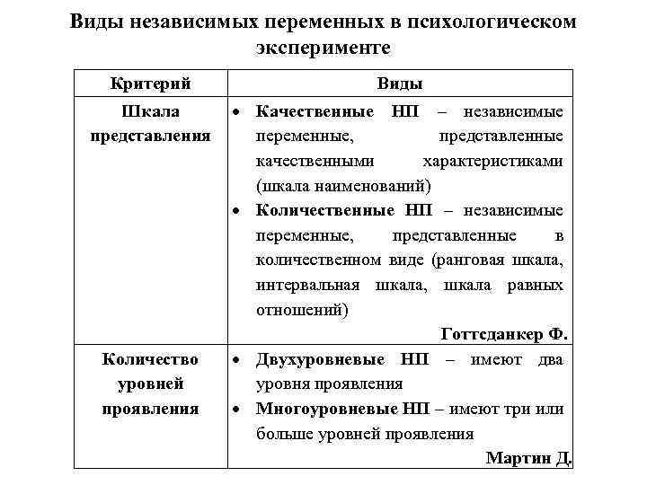 План в котором независимая переменная представлена в номинативной шкале называется