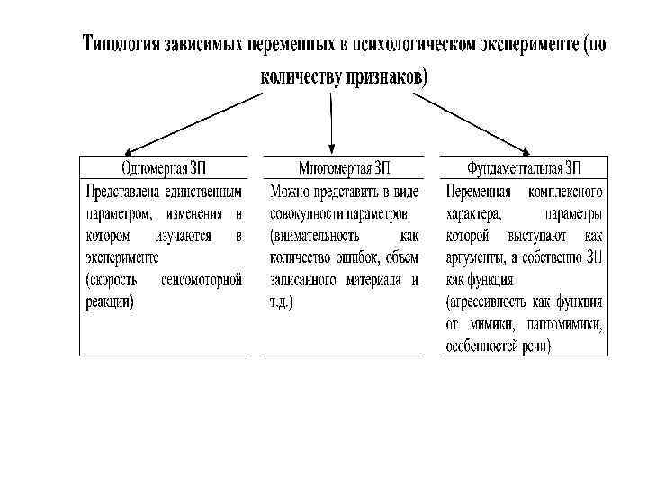 Зависимая переменная в эксперименте