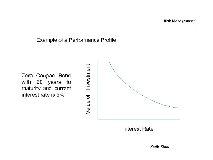 Risk Management Zero Coupon Bond with 20 years to maturity and current interest rate
