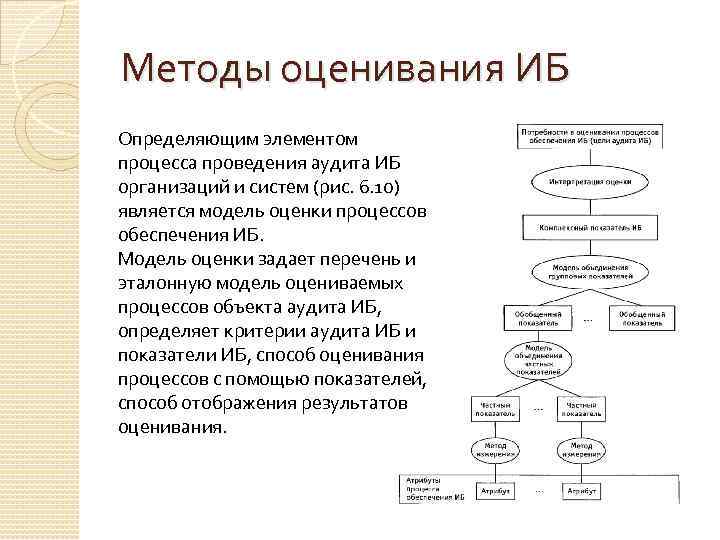 Методы оценки процессов. Методы проведения аудита ИБ. Этапы проведения аудита ИБ. Схема аудита ИБ. Метод аудита информационной безопасности информационных систем.