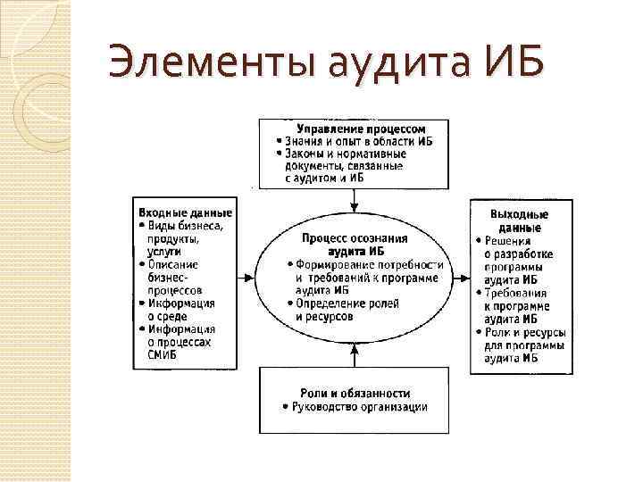 Аудит информационной безопасности. Функции аудита системы защиты. Модель проведения аудита ИБ. Модель проведения аудита информационной безопасности предприятия. Этапы аудита информационной безопасности.