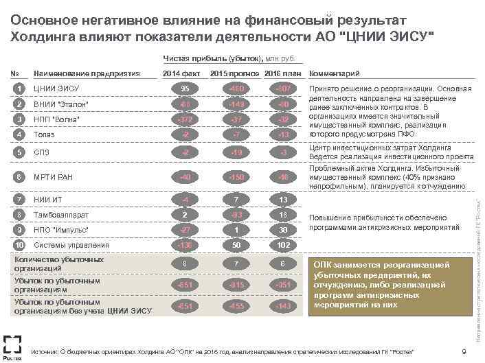 Основное негативное влияние на финансовый результат Холдинга влияют показатели деятельности АО "ЦНИИ ЭИСУ" Чистая