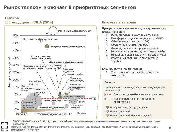 Рынок телеком включает 8 приоритетных сегментов Телеком 300 млрд долл. США (2014) Ключевые выводы