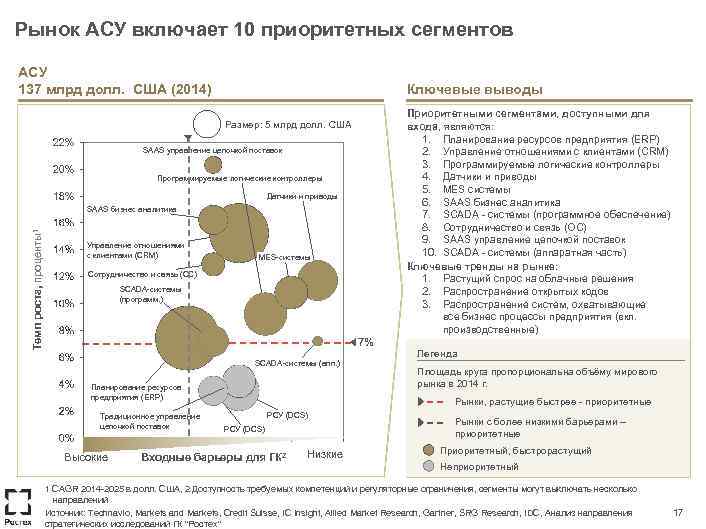 Рынок АСУ включает 10 приоритетных сегментов АСУ 137 млрд долл. США (2014) Ключевые выводы