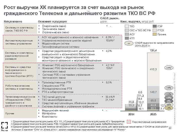 Рост выручки ХК планируется за счет выхода на рынок гражданского Телекома и дальнейшего развития