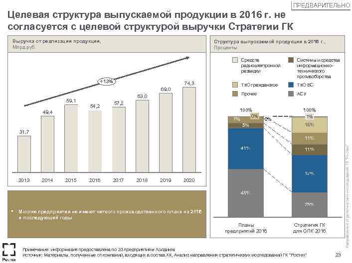 ПРЕДВАРИТЕЛЬНО Целевая структура выпускаемой продукции в 2016 г. не согласуется с целевой структурой выручки