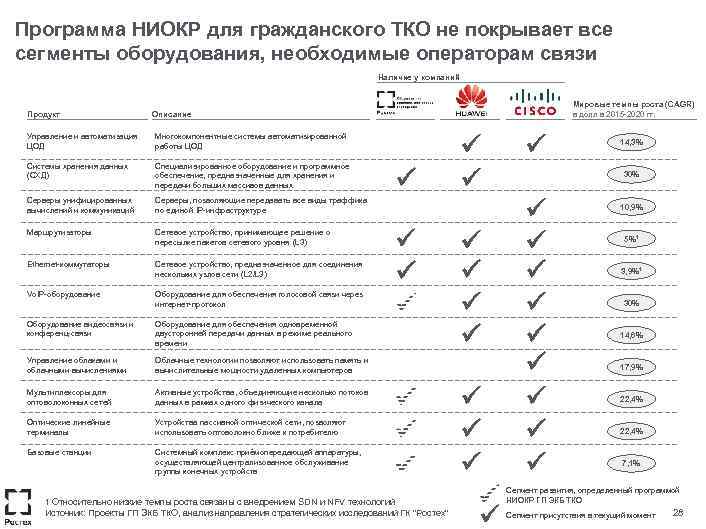 Программа НИОКР для гражданского ТКО не покрывает все сегменты оборудования, необходимые операторам связи Наличие