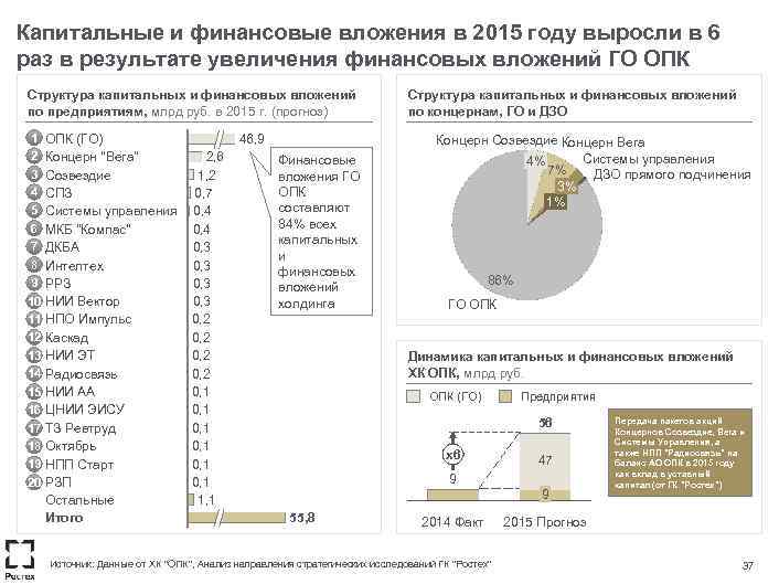 Капитальные и финансовые вложения в 2015 году выросли в 6 раз в результате увеличения