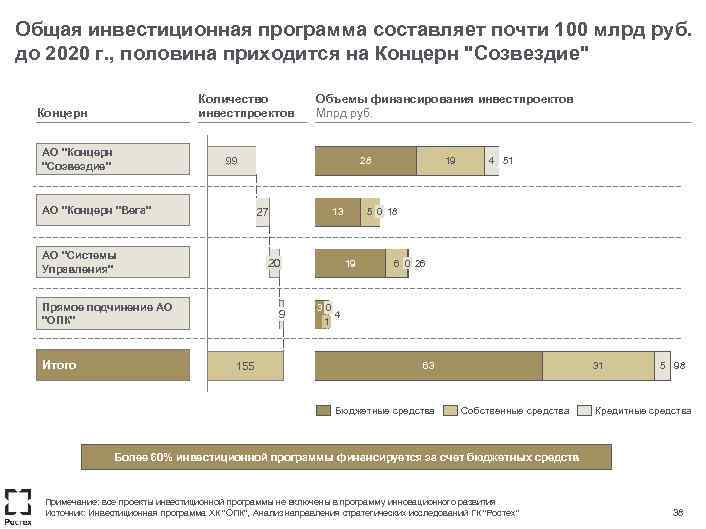 Общая инвестиционная программа составляет почти 100 млрд руб. до 2020 г. , половина приходится