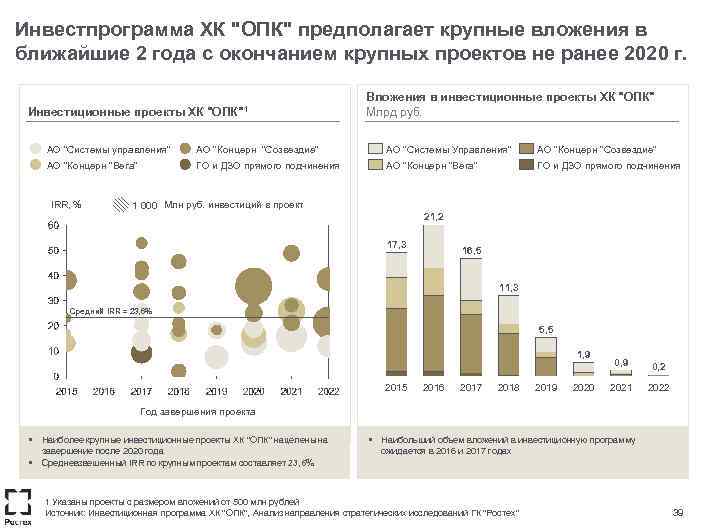  Инвестпрограмма ХК "ОПК" предполагает крупные вложения в ближайшие 2 года с окончанием крупных