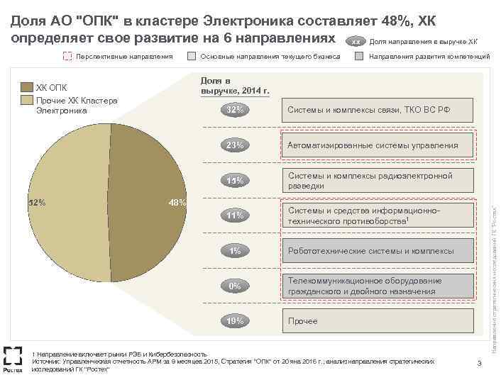 Доля АО "ОПК" в кластере Электроника составляет 48%, ХК определяет свое развитие на 6