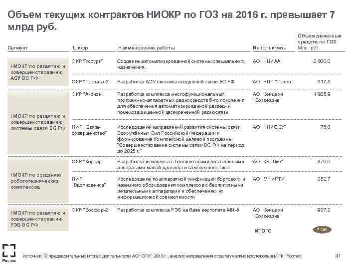 Объем текущих контрактов НИОКР по ГОЗ на 2016 г. превышает 7 млрд руб. Сегмент