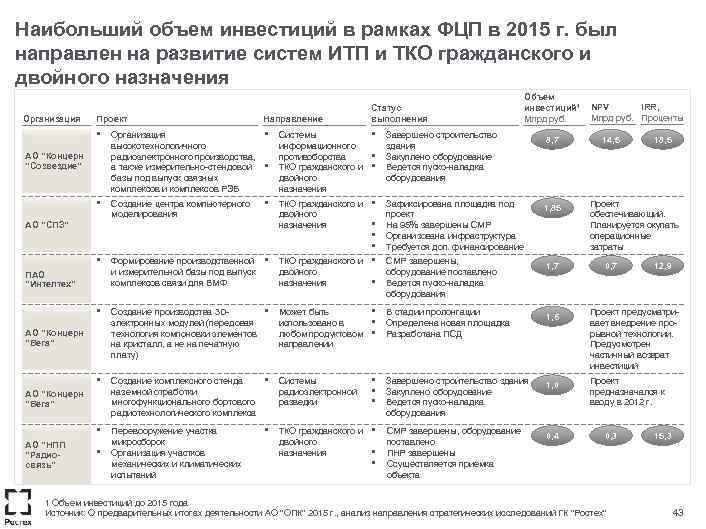 Наибольший объем инвестиций в рамках ФЦП в 2015 г. был направлен на развитие систем