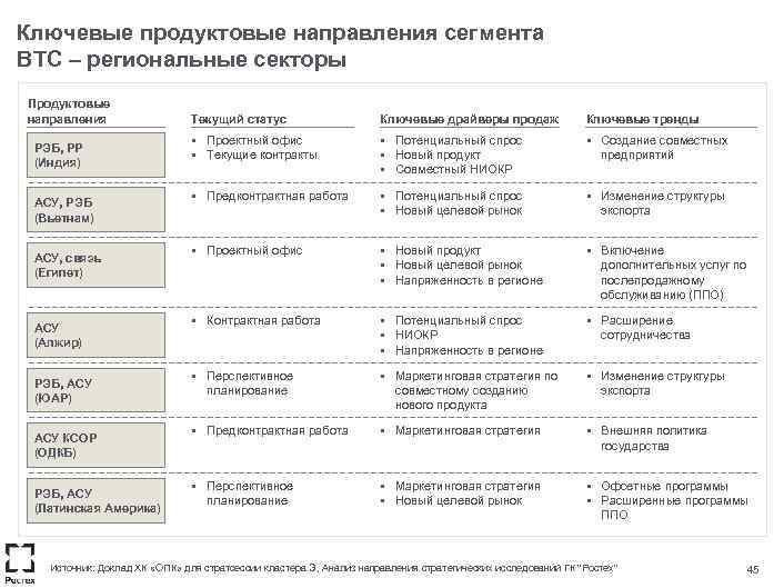 Ключевые продуктовые направления сегмента ВТС – региональные секторы Продуктовые направления РЭБ, РР (Индия) АСУ,