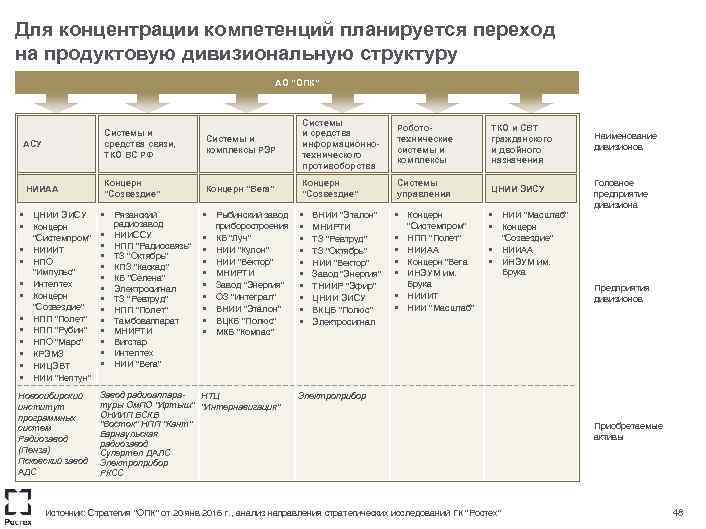 Для концентрации компетенций планируется переход на продуктовую дивизиональную структуру АО "ОПК" АСУ Системы и