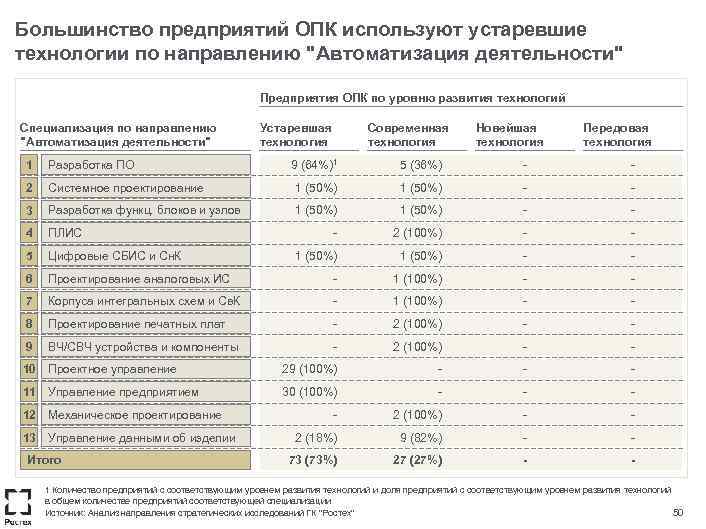 Большинство предприятий ОПК используют устаревшие технологии по направлению "Автоматизация деятельности" Предприятия ОПК по уровню