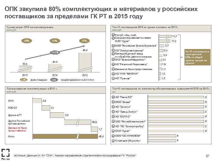 ОПК закупила 80% комплектующих и материалов у российских поставщиков за пределами ГК РТ в