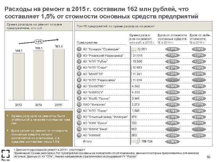 Расходы на ремонт в 2015 г. составили 162 млн рублей, что составляет 1, 5%