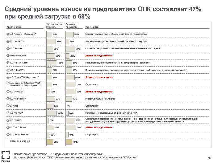 Средний уровень износа на предприятиях ОПК составляет 47% при средней загрузке в 68% Предприятие