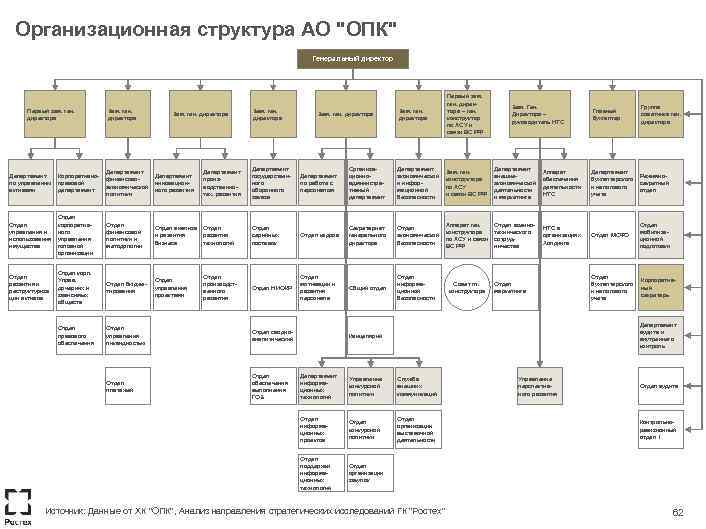 Организационная структура АО "ОПК" Генеральный директор Первый зам. ген. директора Департамент Корпоративнопо управлению правовой