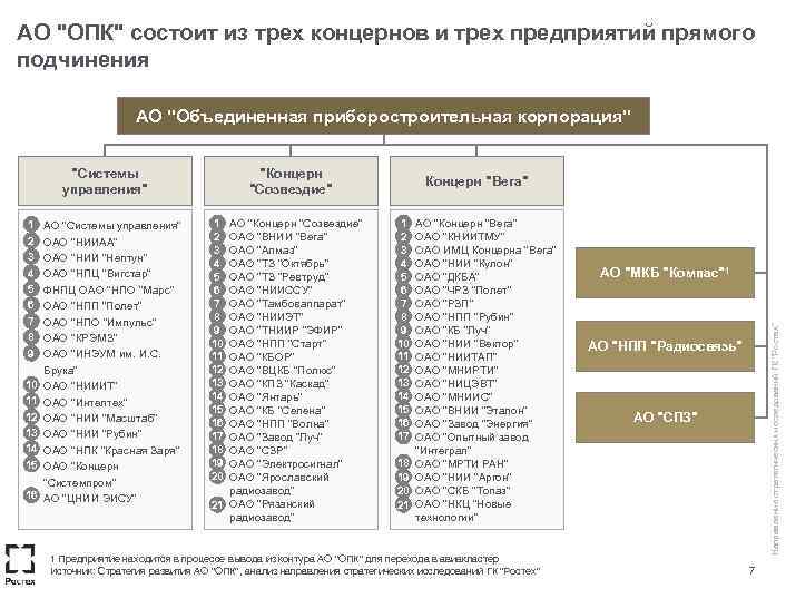 АО "ОПК" состоит из трех концернов и трех предприятий прямого подчинения АО "Объединенная приборостроительная