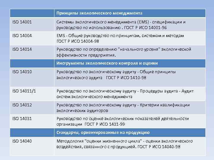 стандартов ISO 14000 Система Принципы экологического менеджмента ISO 14001 Системы экологического менеджмента (EMS) -