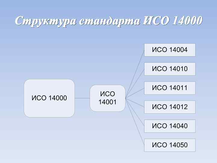 Структура стандарта ИСО 14000 