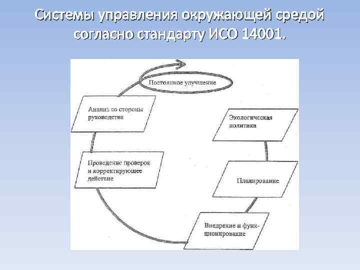 Системы управления окружающей средой согласно стандарту ИСО 14001. 