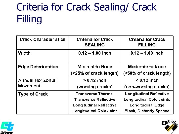 Criteria for Crack Sealing/ Crack Filling Crack Characteristics Criteria for Crack SEALING Criteria for