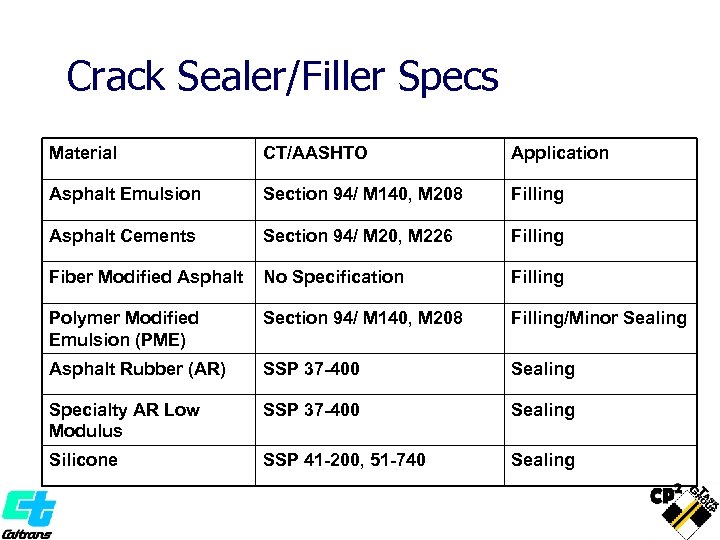 Crack Sealer/Filler Specs Material CT/AASHTO Application Asphalt Emulsion Section 94/ M 140, M 208