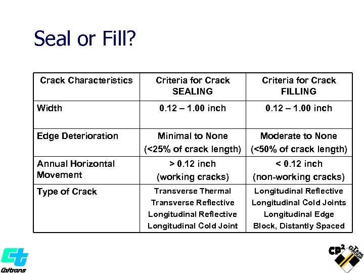 Seal or Fill? Crack Characteristics Criteria for Crack SEALING Criteria for Crack FILLING 0.