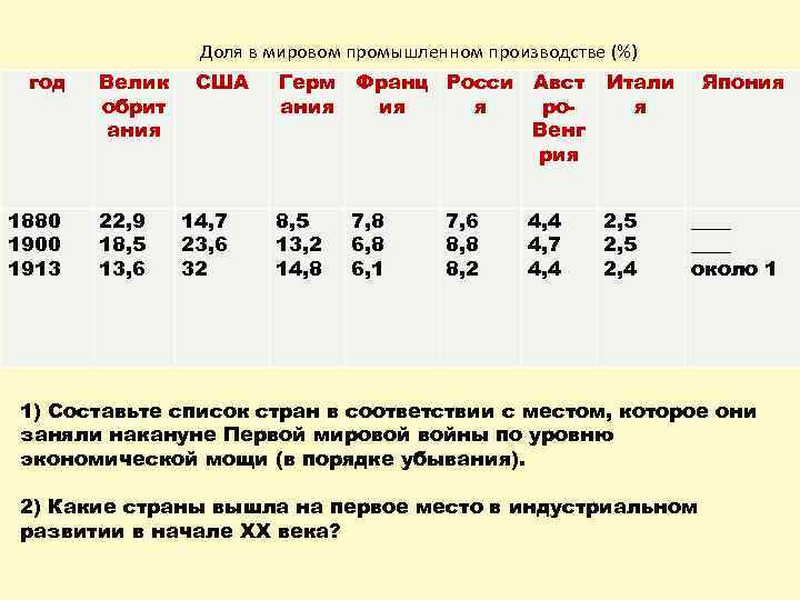 Рассмотрите данные. Доля стран в мировом промышленном производстве 1913. Доли в мировом промышленном производстве 1913. Доля в мировом промышленном производстве (в процентах). Доля стран в мировом производстве.