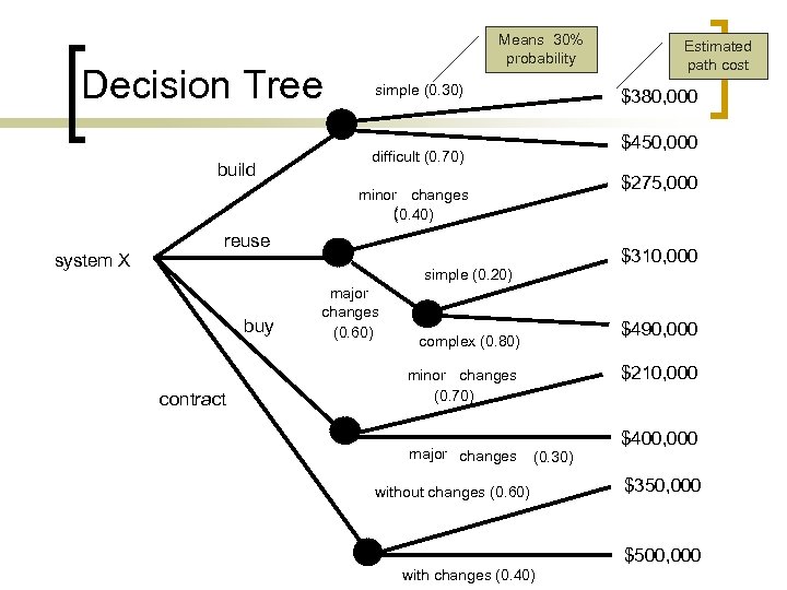 Decision Tree build Means 30% probability simple (0. 30) $380, 000 $450, 000 difficult