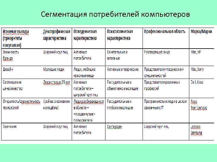 Сегментация потребителей компьютеров 