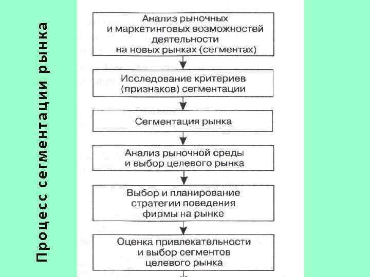 Процесс сегментации рынка 