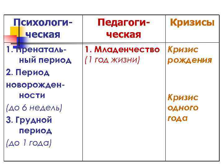 Психологическая 1. Пренатальный период 2. Период новорожденности (до 6 недель) 3. Грудной период (до