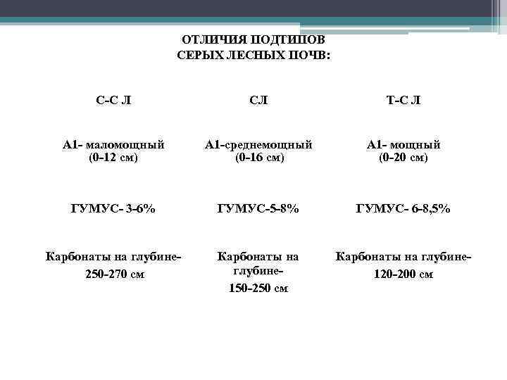 ОТЛИЧИЯ ПОДТИПОВ СЕРЫХ ЛЕСНЫХ ПОЧВ: • С-С Л СЛ Т-С Л А 1 -