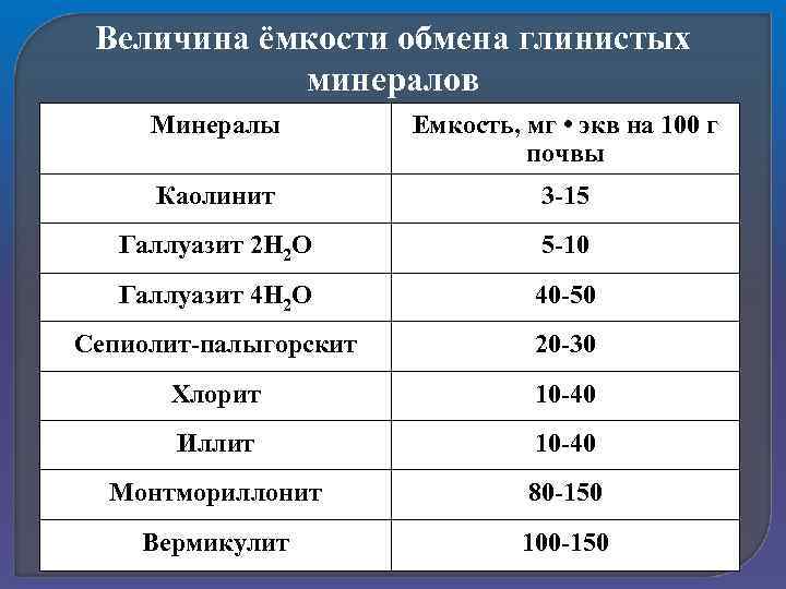 Емкость величина. Емкость катионного обмена почвы это. Мг экв на 100 г почвы это.