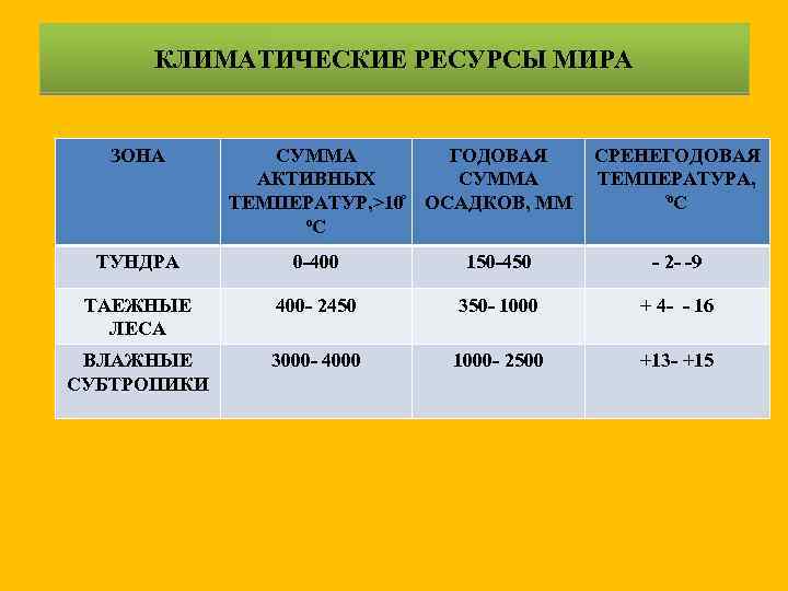 КЛИМАТИЧЕСКИЕ РЕСУРСЫ МИРА ЗОНА СУММА АКТИВНЫХ ТЕМПЕРАТУР, >10 ⁰С ГОДОВАЯ СУММА ОСАДКОВ, ММ СРЕНЕГОДОВАЯ