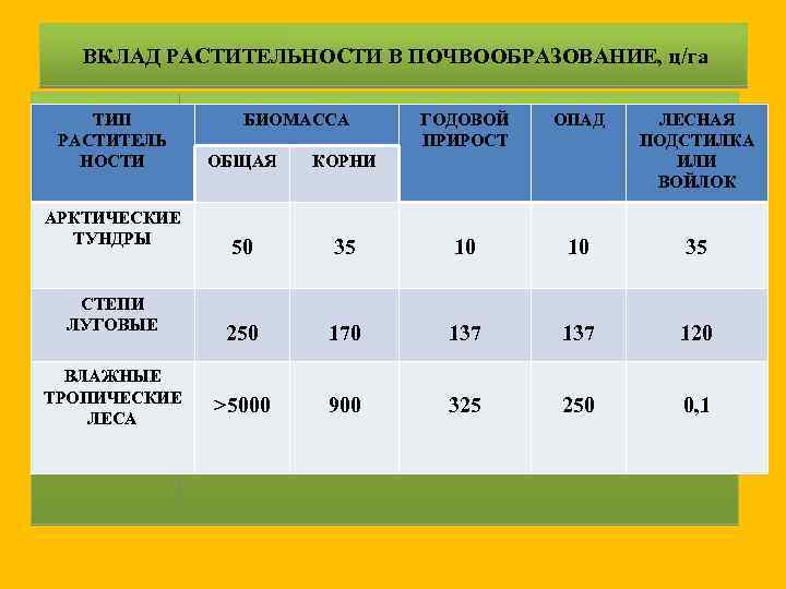 ВКЛАД РАСТИТЕЛЬНОСТИ В ПОЧВООБРАЗОВАНИЕ, ц/га ТИП РАСТИТЕЛЬ НОСТИ АРКТИЧЕСКИЕ ТУНДРЫ СТЕПИ ЛУГОВЫЕ ВЛАЖНЫЕ ТРОПИЧЕСКИЕ