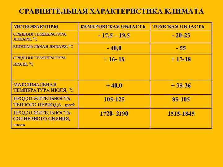 СРАВНИТЕЛЬНАЯ ХАРАКТЕРИСТИКА КЛИМАТА МЕТЕОФАКТОРЫ СРЕДНЯЯ ТЕМПЕРАТУРА ЯНВАРЯ, ⁰С КЕМЕРОВСКАЯ ОБЛАСТЬ ТОМСКАЯ ОБЛАСТЬ - 17,