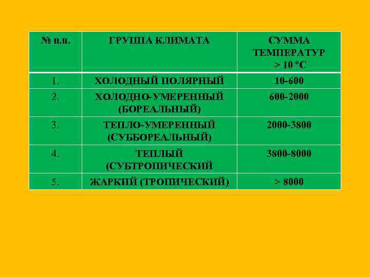 № п. п. ГРУППА КЛИМАТА СУММА ТЕМПЕРАТУР > 10 ºС 1. ХОЛОДНЫЙ ПОЛЯРНЫЙ 10